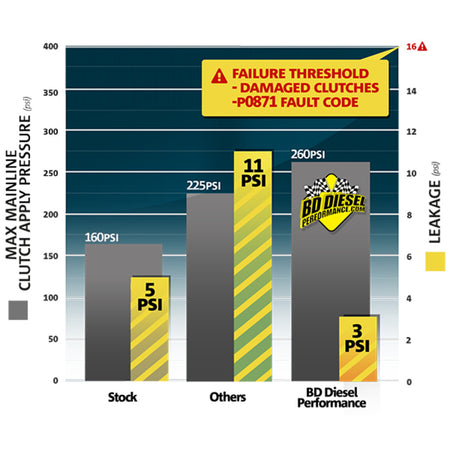 Protect68 Pressure Control Kit Dodge 6.7L Cummins 68RFE 2007.5-2018
